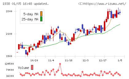 日本リーテックチャート