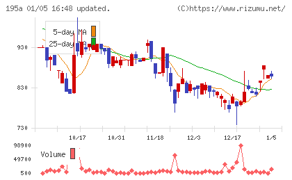 ＭＵＳＣＡＴ　ＧＲＯＵＰチャート