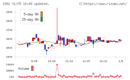 協和日成チャート