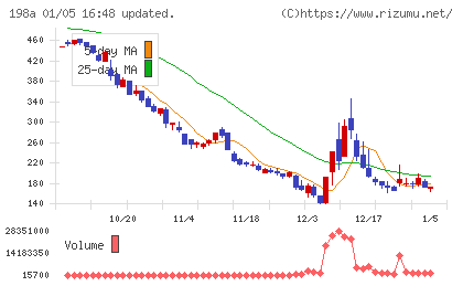 ＰｏｓｔＰｒｉｍｅチャート