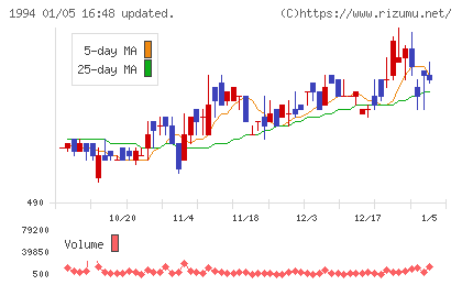 高橋カーテンウォール工業チャート