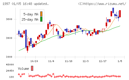 暁飯島工業チャート