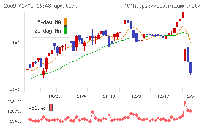 鳥越製粉チャート