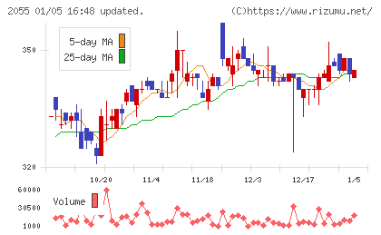日和産業チャート