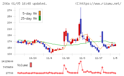 ＰＲＩＳＭ　ＢｉｏＬａｂチャート