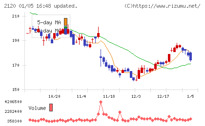 ＬＩＦＵＬＬチャート