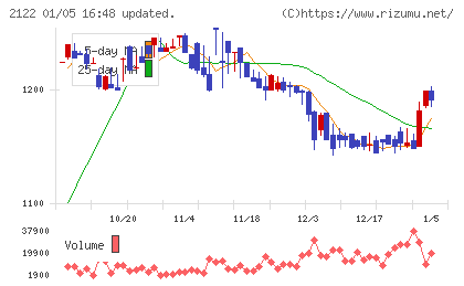 インタースペースチャート