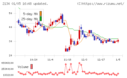 北浜キャピタルパートナーズチャート