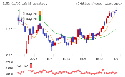 Ｅ・Ｊホールディングスチャート