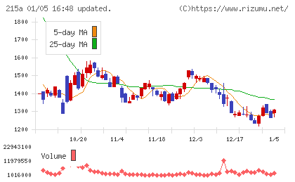 タイミーチャート