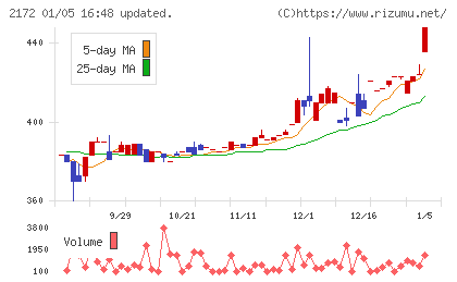 インサイトチャート