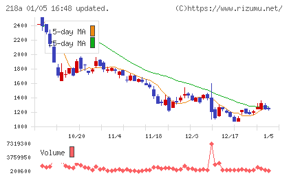 Ｌｉｂｅｒａｗａｒｅチャート