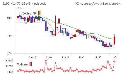 アミタホールディングスチャート