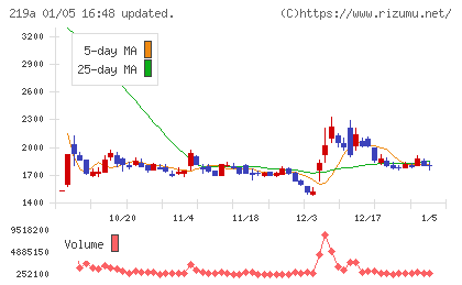 Ｈｅａｒｔｓｅｅｄチャート