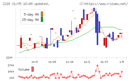 日糧製パンチャート