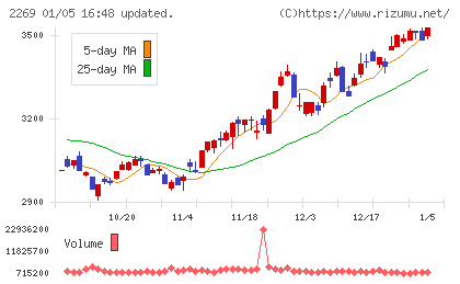 明治ホールディングスチャート
