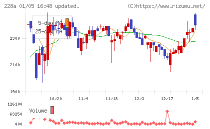 オプロチャート