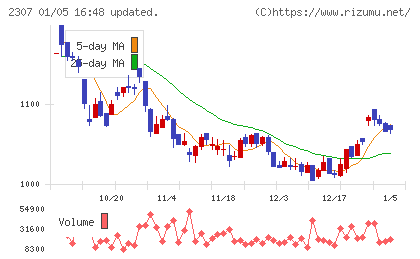 クロスキャットチャート
