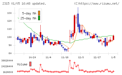 ＣＡＩＣＡ　ＤＩＧＩＴＡＬチャート