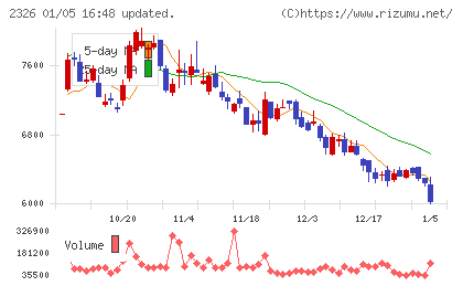 デジタルアーツチャート