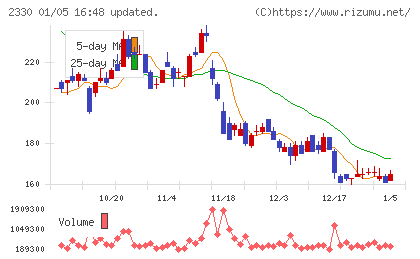 フォーサイドチャート