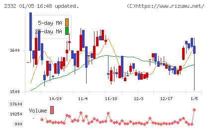 クエストチャート