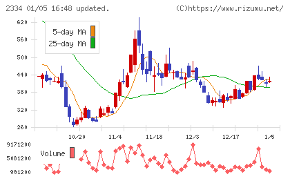イオレチャート