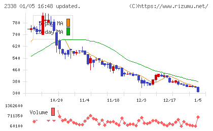 クオンタムソリューションズチャート
