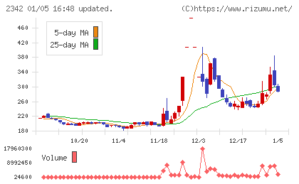 トランスジェニックグループチャート