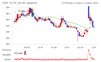 クシムチャート