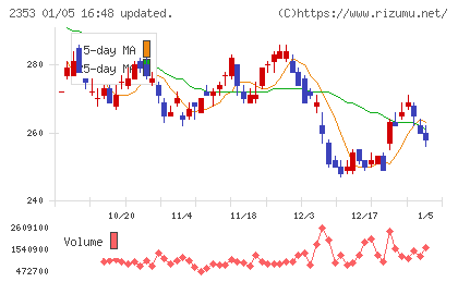 日本駐車場開発チャート