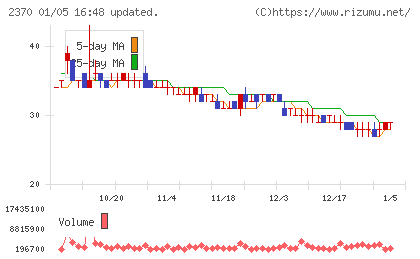 メディネットチャート