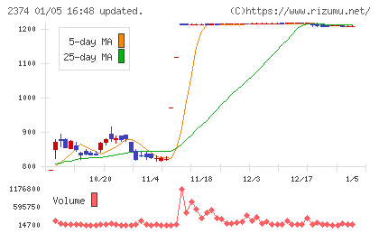 セントケア・ホールディングチャート