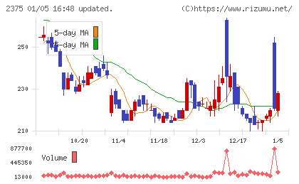 ギグワークスチャート
