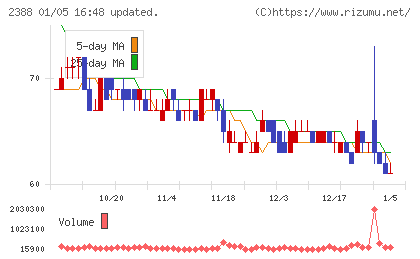 ウェッジホールディングスチャート