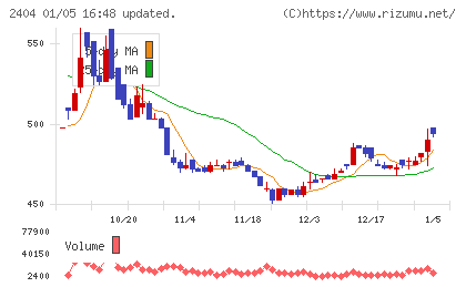鉄人化ホールディングスチャート