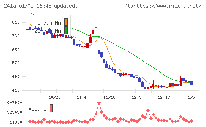 ＲＯＸＸチャート