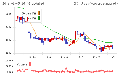 グロースエクスパートナーズチャート
