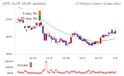 ＷＤＢホールディングスチャート