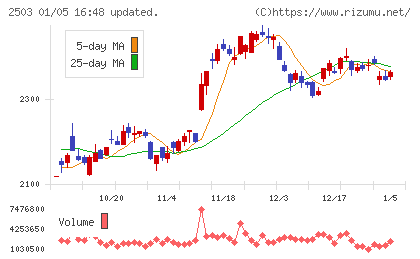 キリンホールディングスチャート