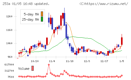 ＥＴＳグループチャート