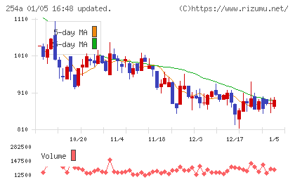 ＡＩフュージョンキャピタルグループチャート