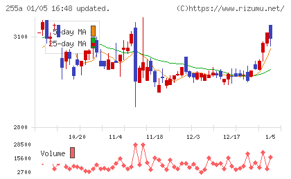 ジーエルテクノホールディングスチャート