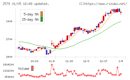 コカ・コーラ　ボトラーズジャパンホールディングスチャート