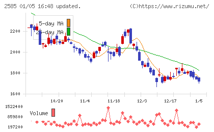 ライフドリンクカンパニーチャート