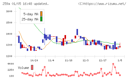 ケイ・ウノチャート