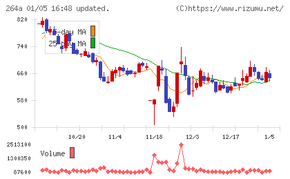 Ｓｃｈｏｏチャート