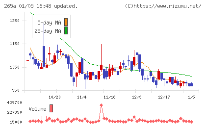 Ｈｍｃｏｍｍチャート