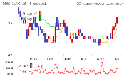 オートウェーブチャート