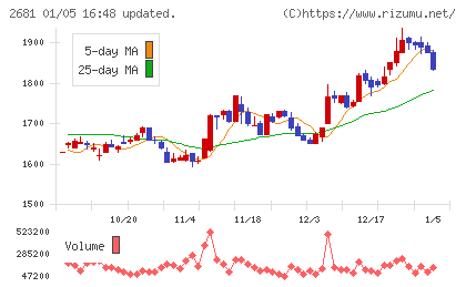 ゲオホールディングスチャート